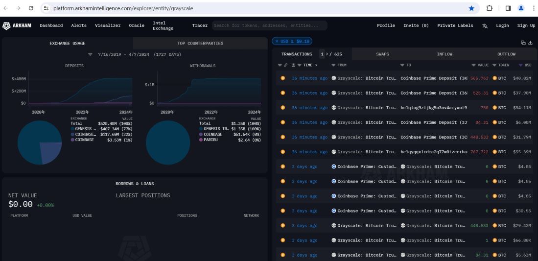 灰度向Coinbase Prime总计转入约1615枚BTC