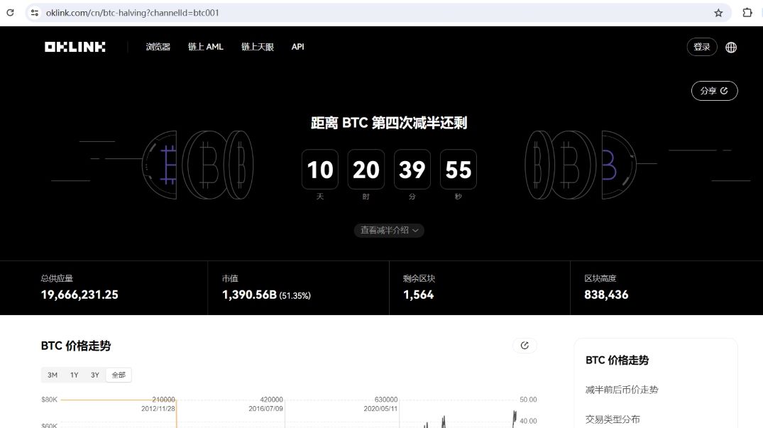 数据：BTC减半倒计时仅剩10天