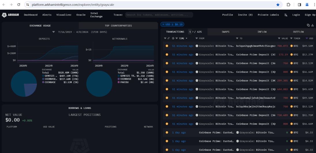 灰度向Coinbase Prime总计转入约4107枚BTC