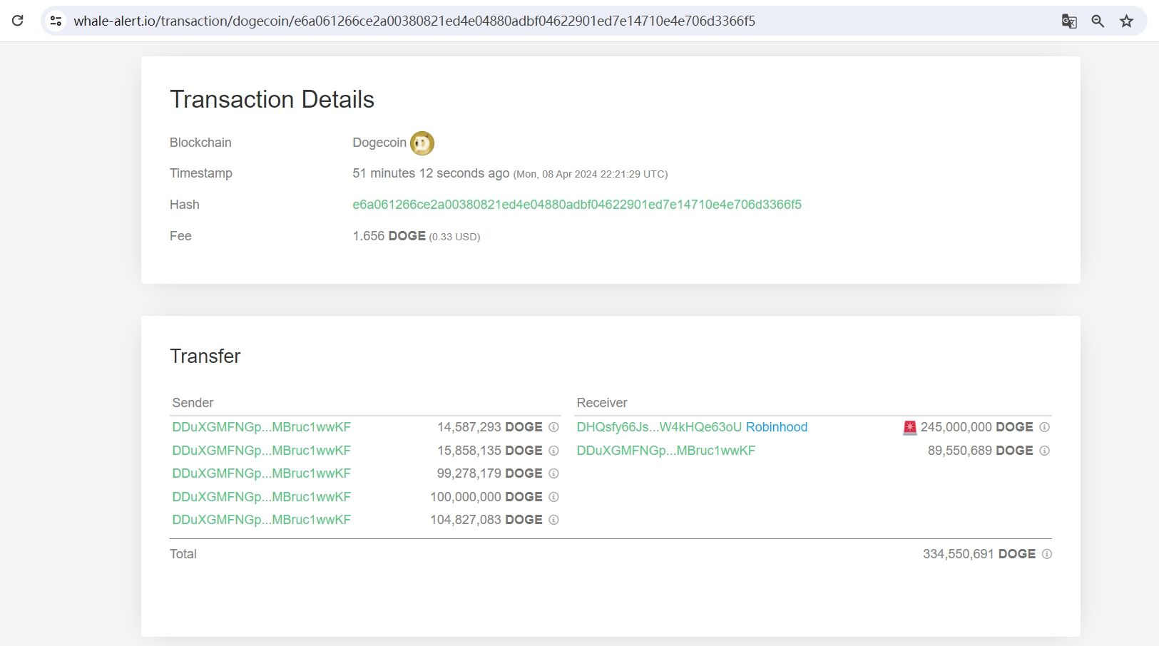 2.45亿枚DOGE从未知钱包转至Robinhood