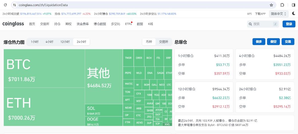 数据：过去24小时全网爆仓2.91亿美元，多单爆仓2.38亿美元