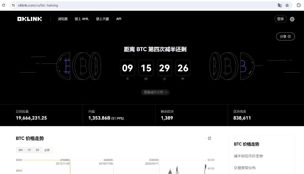 数据：BTC减半倒计时仅剩不到10天