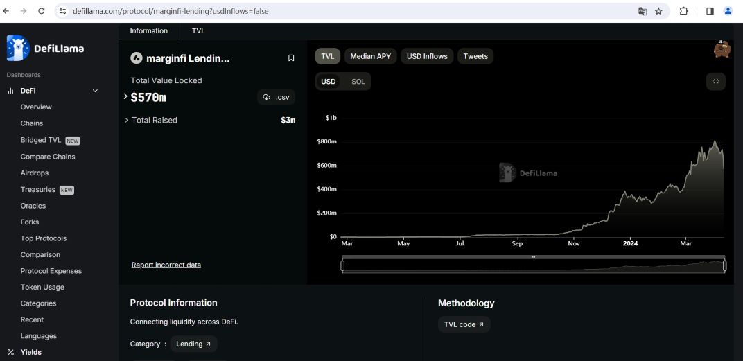 数据：marginfi TVL单日净流出约1300万美元