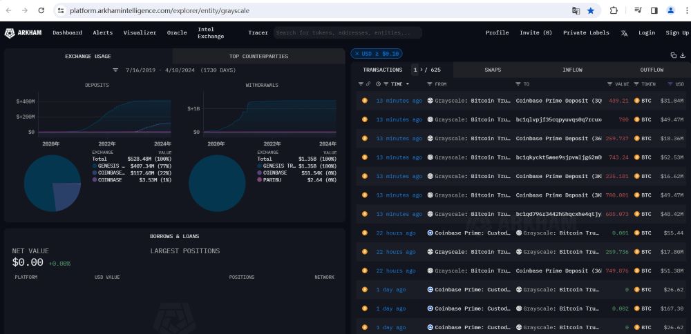 灰度向Coinbase Prime地址转入约1634枚BTC