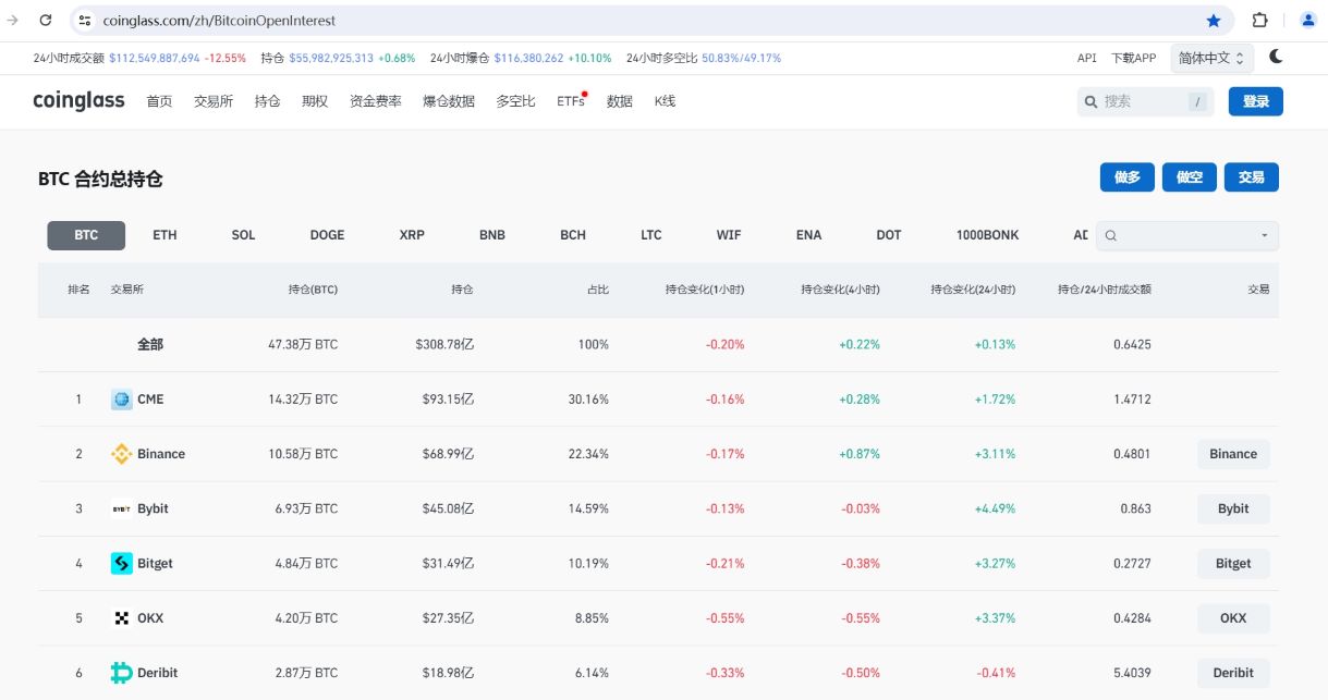 数据：全网比特币合约未平仓头寸降至308.78亿美元