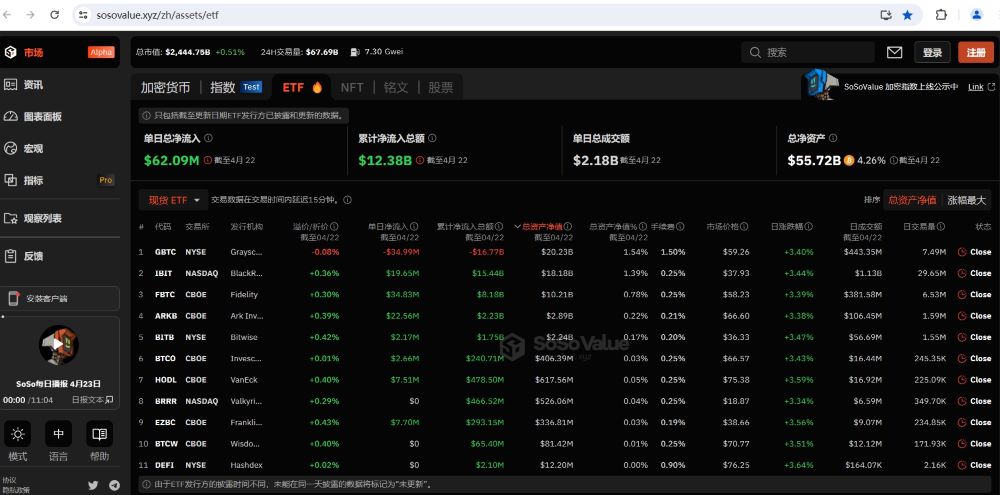 比特币现货ETF昨日总净流入6208.99万美元