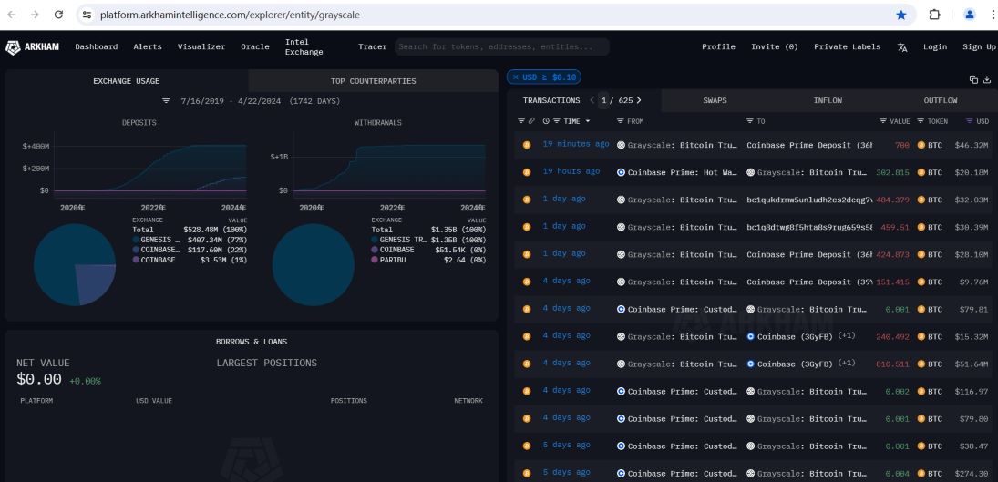 灰度向Coinbase Prime地址转入700枚BTC