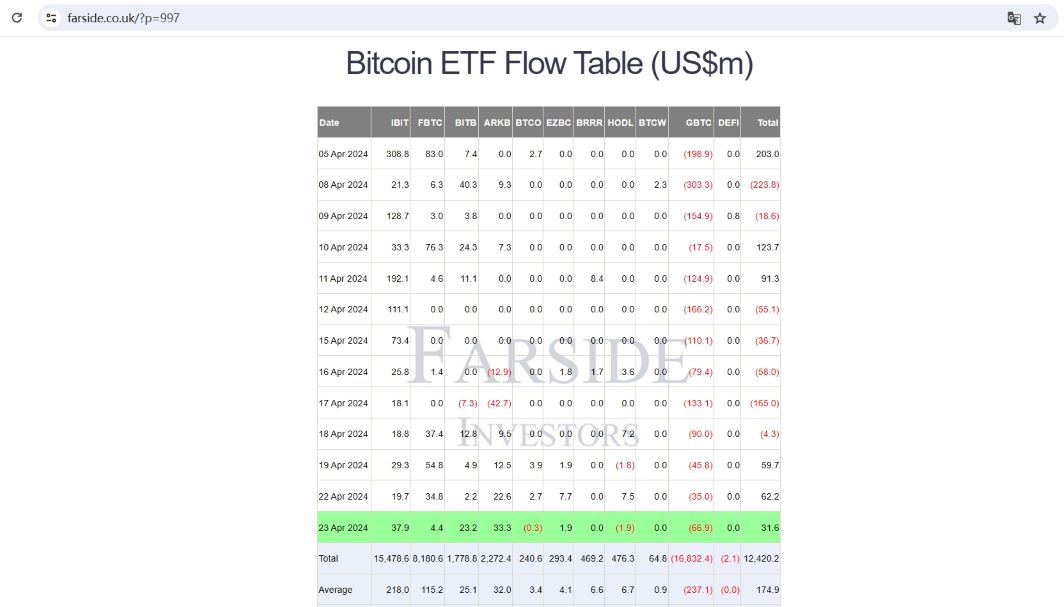 数据：美国比特币现货ETF昨日资金净流入约3160万美元