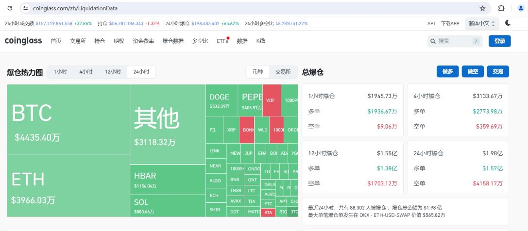 过去24小时全网合约爆仓1.98亿美元，主爆多单