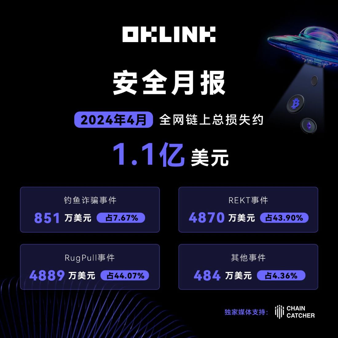 OKLink：4月全网安全事件累计造成损失约1.1亿美元