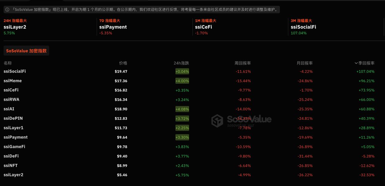 数据：过去一周加密板块指数平均回报率为-10%