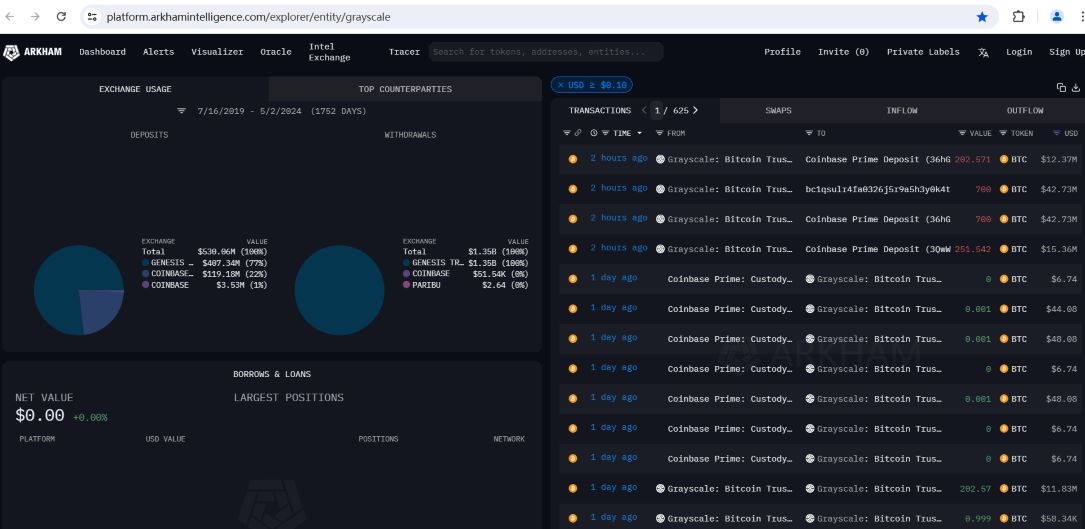 灰度向Coinbase Prime地址转入约1154枚BTC