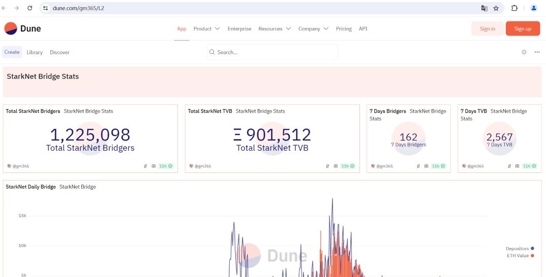 数据：Starknet桥接存储总价值突破90万枚ETH