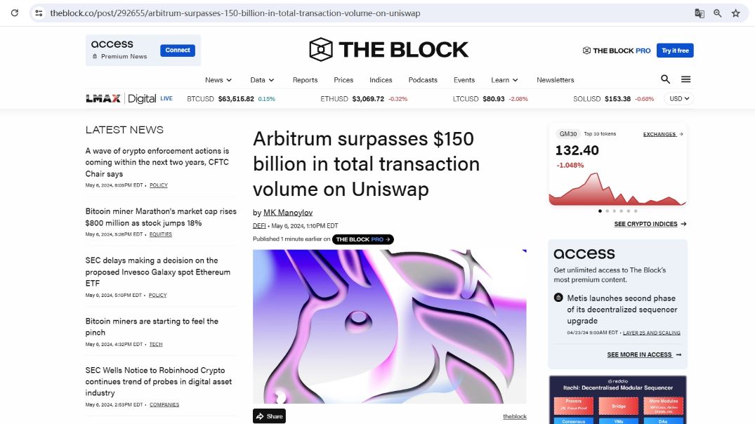 Uniswap在Arbitrum网络上的总交易量突破1500亿美元