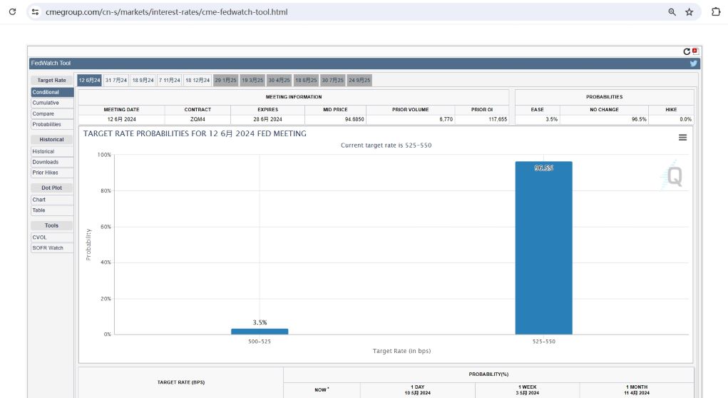 CME美联储观察：美联储6月维持利率不变的概率为96.5%
