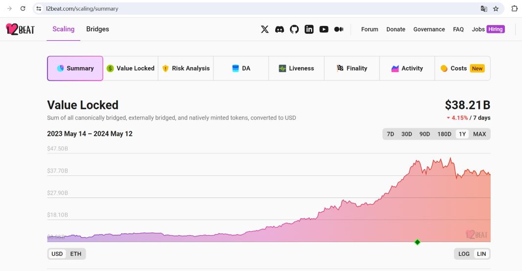 以太坊Layer2网络总锁仓量382.1亿美元，7日跌幅4.15%